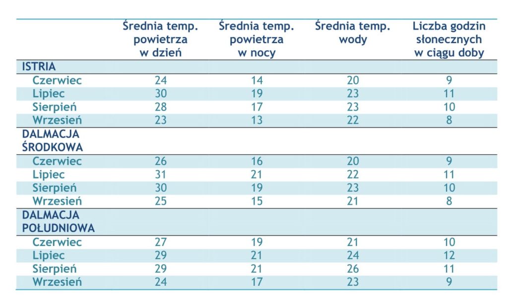 Tabela opisująca letnie miesiące w Chorwacji